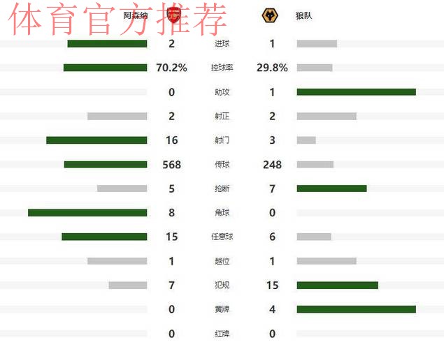 萨卡造乌龙绝杀 阿森纳2-1狼队领跑积分榜