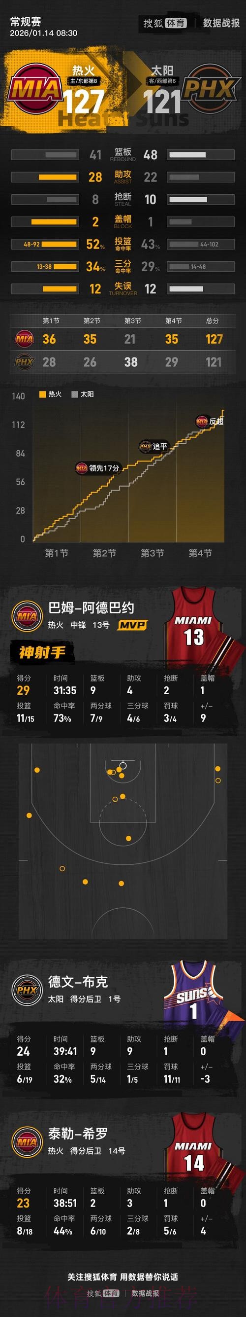 阿德巴约29+9布克24+9+9 热火胜太阳结束3连败